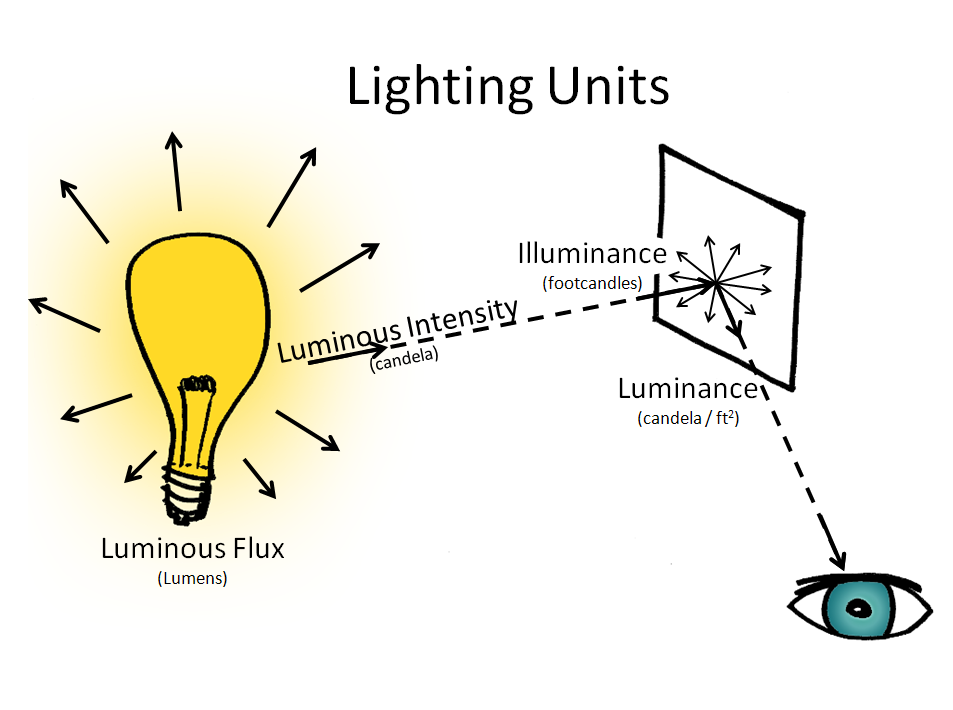 lux lumen illumintion